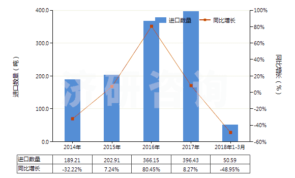 2014-2018年3月中國其他醋酸纖維單紗(HS54033390)進口量及增速統(tǒng)計 2014-2018年3月中國其他醋酸纖維單紗(HS54033390)進口量及增速統(tǒng)計